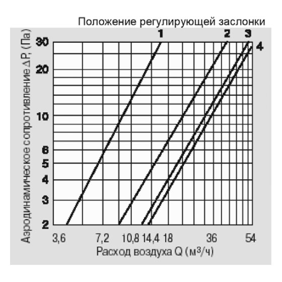 КИВ-125/1000 клапан инфильтрации воздуха