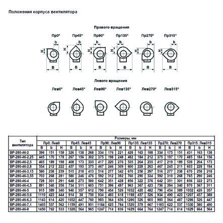 ВР-280-46 №2,5 2,2 кВт 3000 об/мин (Левый,0) вентилятор