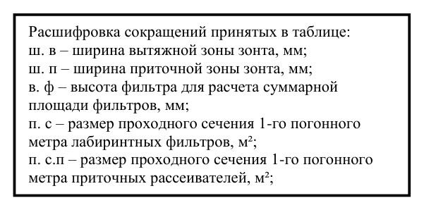 Вытяжной зонт ВЗ-1Б