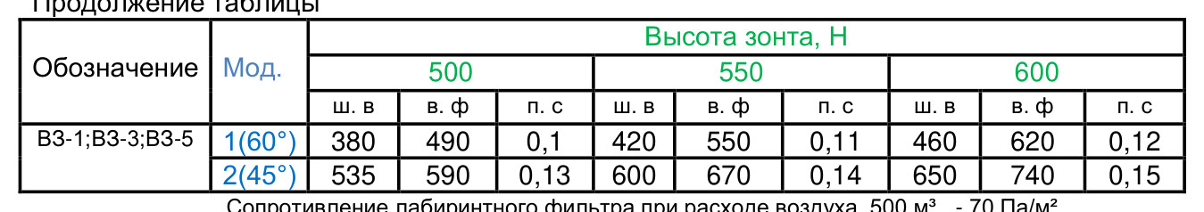 Пристенные (приточно) - вытяжные зонты ВЗ-5
