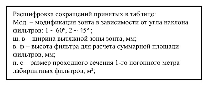 Пристенные (приточно) - вытяжные зонты ВЗ-5