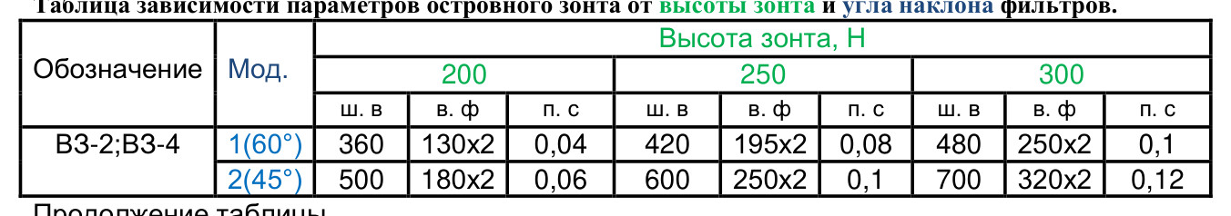 Островные вытяжные зонты ВЗ-4Е