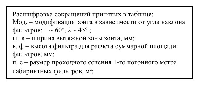 Островные вытяжные зонты ВЗ-4Е