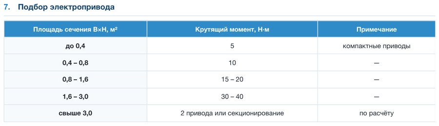 Клапан воздушный оцинкованный ПВКО-УСЛ (усиленный)