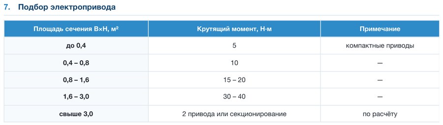 Клапан воздушный ПВКО-А(У) (оцинкованный корпус, алюминиевые лопатки, утепленный)