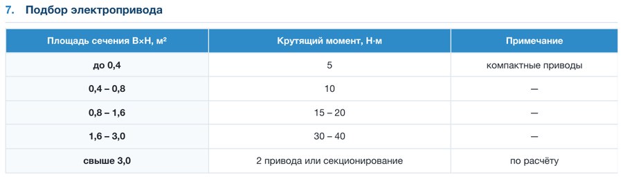 Клапан воздушный ПВКО-А(СТ) (оцинкованный корпус, алюминиевые лопатки, стеновой)