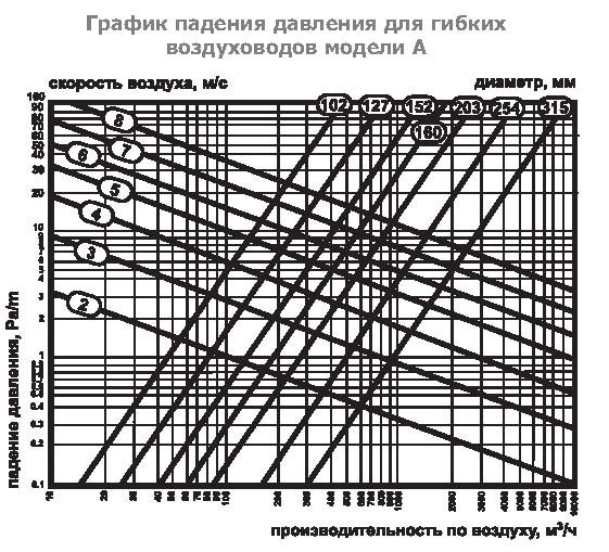 А2(Нard)-165 воздуховод алюминиевый — Диаграммы подбора