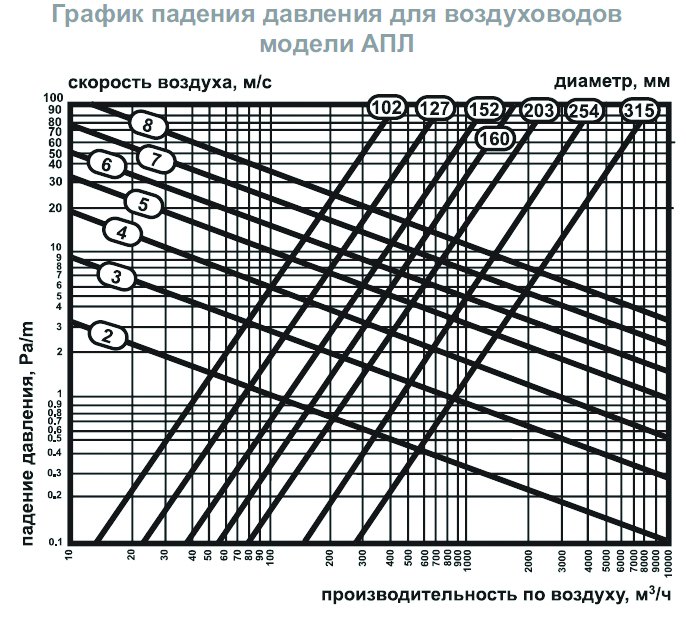 AПЛ-102 воздуховод гибкий — Диаграммы подбора