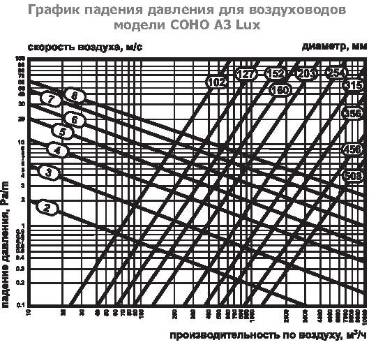 COHO-A-203 воздуховод алюминиевый — Диаграммы подбора