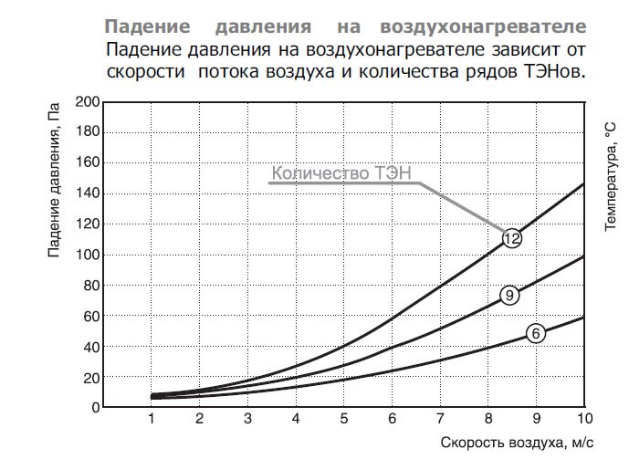 EOK-100-0.6-1ф электронагреватель — Диаграммы подбора