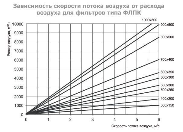 ФЛПК-400x200 фильтр кассетный с фильтрующей вставкой EU4 — Диаграммы подбора