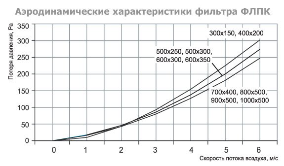 ФЛПК-400x200 фильтр кассетный с фильтрующей вставкой EU4 — Диаграммы подбора