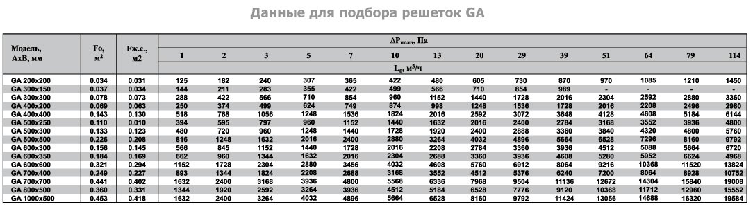 GA-500х300 решетка инерционная — Диаграммы подбора
