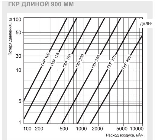 ГКР-100/600 шумоглушитель — Диаграммы подбора