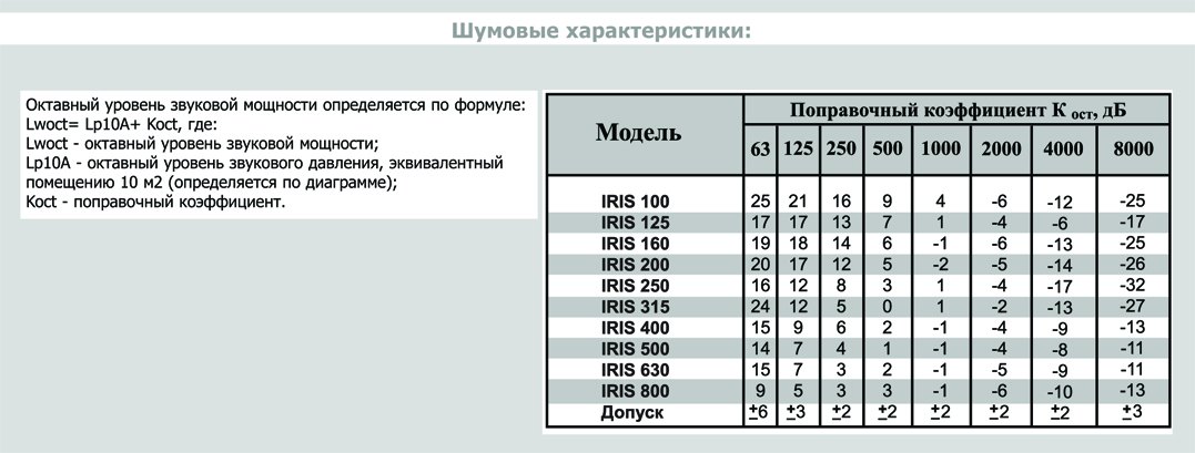 IRIS-400 клапан воздушный — Диаграммы подбора
