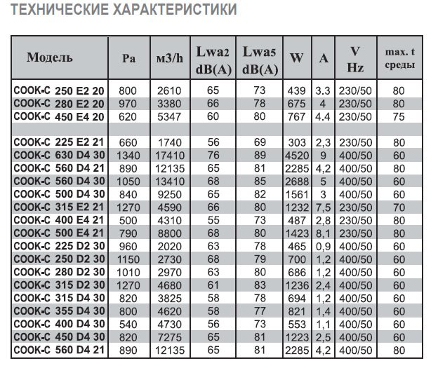 COOK-C-315 E2 21 вентилятор вытяжной разносторонний — Диаграммы подбора