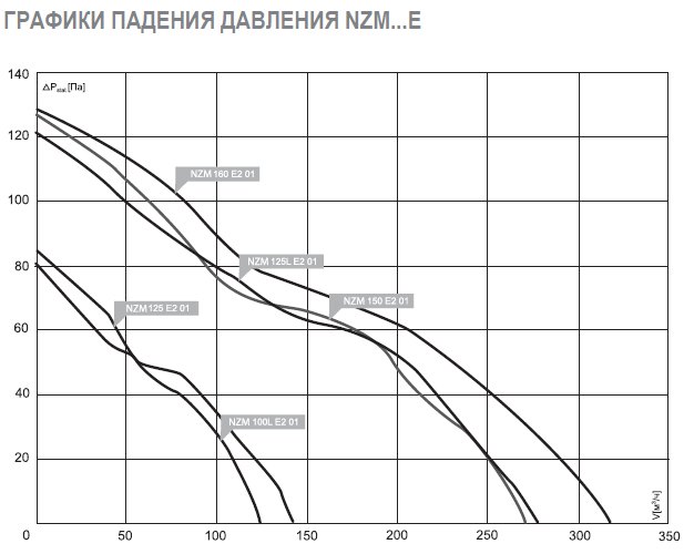 NZM-355 EC 02 вентилятор канальный — Диаграммы подбора