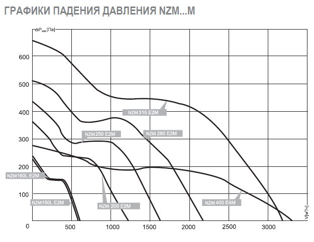 NZM-355 EC 02 вентилятор канальный — Диаграммы подбора