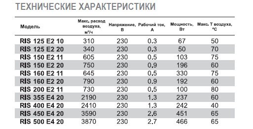 RIS-125 EC 20 вентилятор канальный — Диаграммы подбора