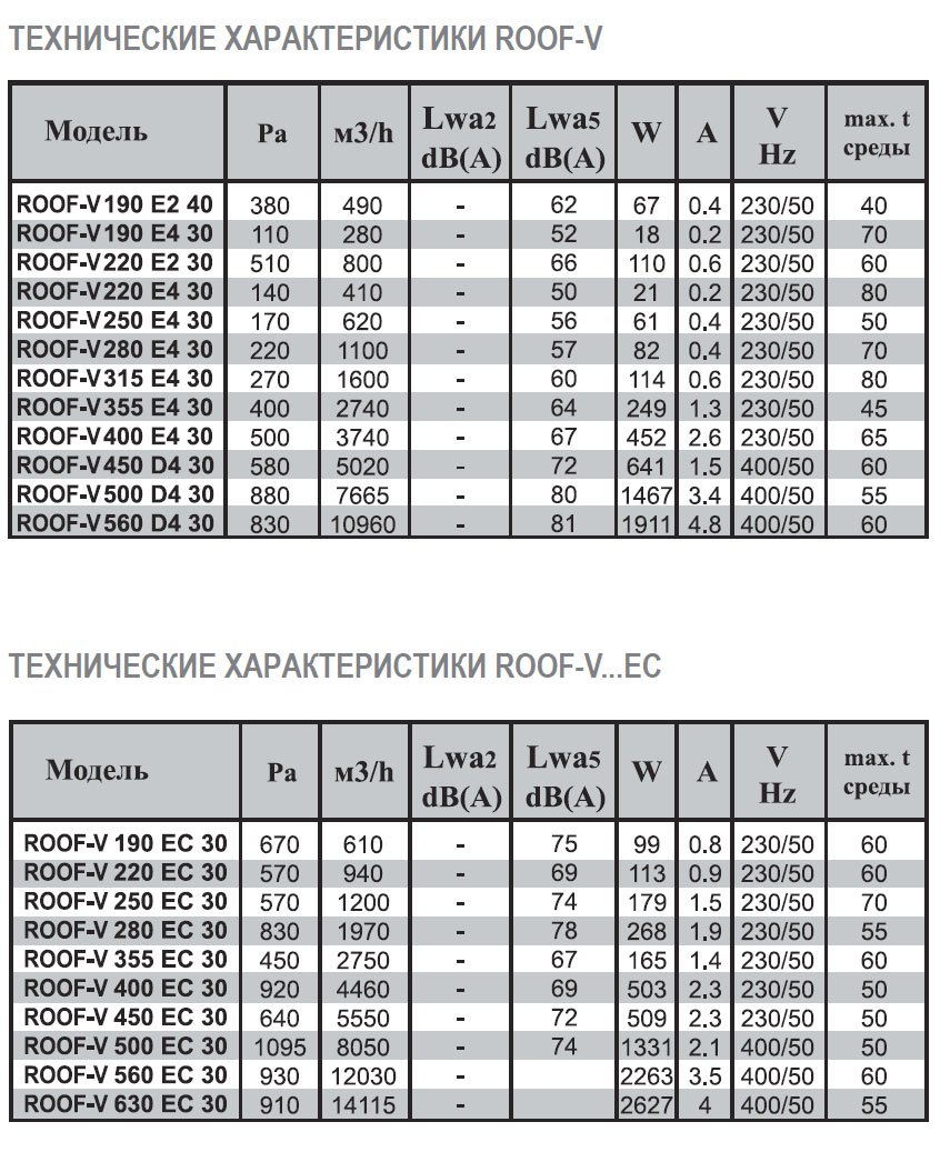 ROOF-H-190 E4 30 вентилятор крышный — Диаграммы подбора