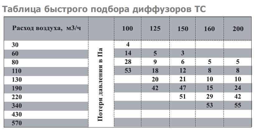 TC-125 диффузор нержавеющая сталь — Диаграммы подбора