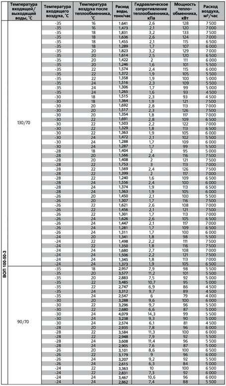 ВОП-1000х500/2 воздухонагреватель водяной — Диаграммы подбора