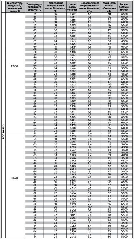 ВОП-1000х500/2 воздухонагреватель водяной — Диаграммы подбора