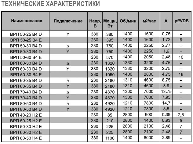 ВРП-50-30-4E-VA вентилятор канальный — Диаграммы подбора